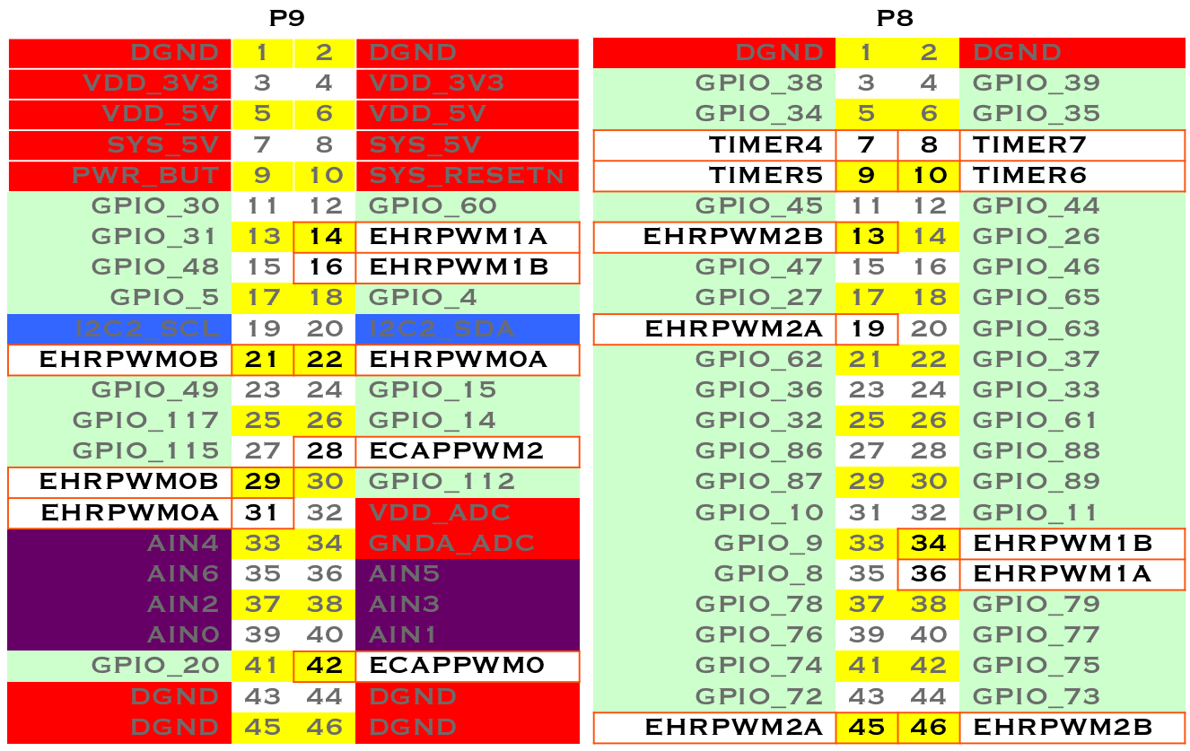 PWM outputs